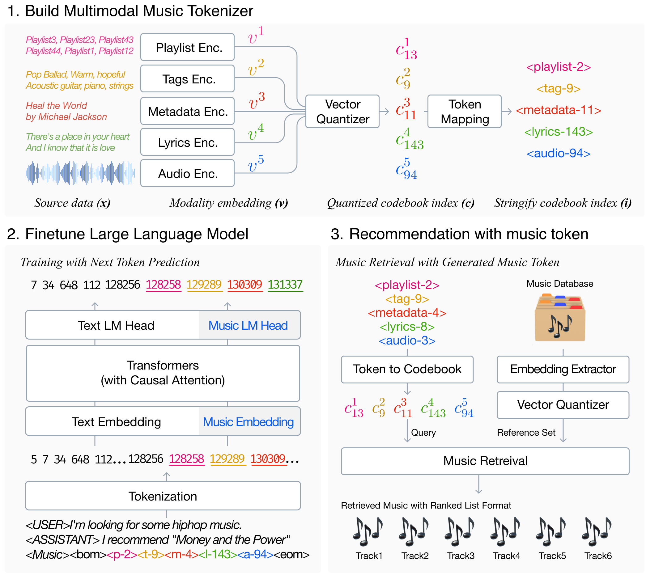 TalkPlay system overview