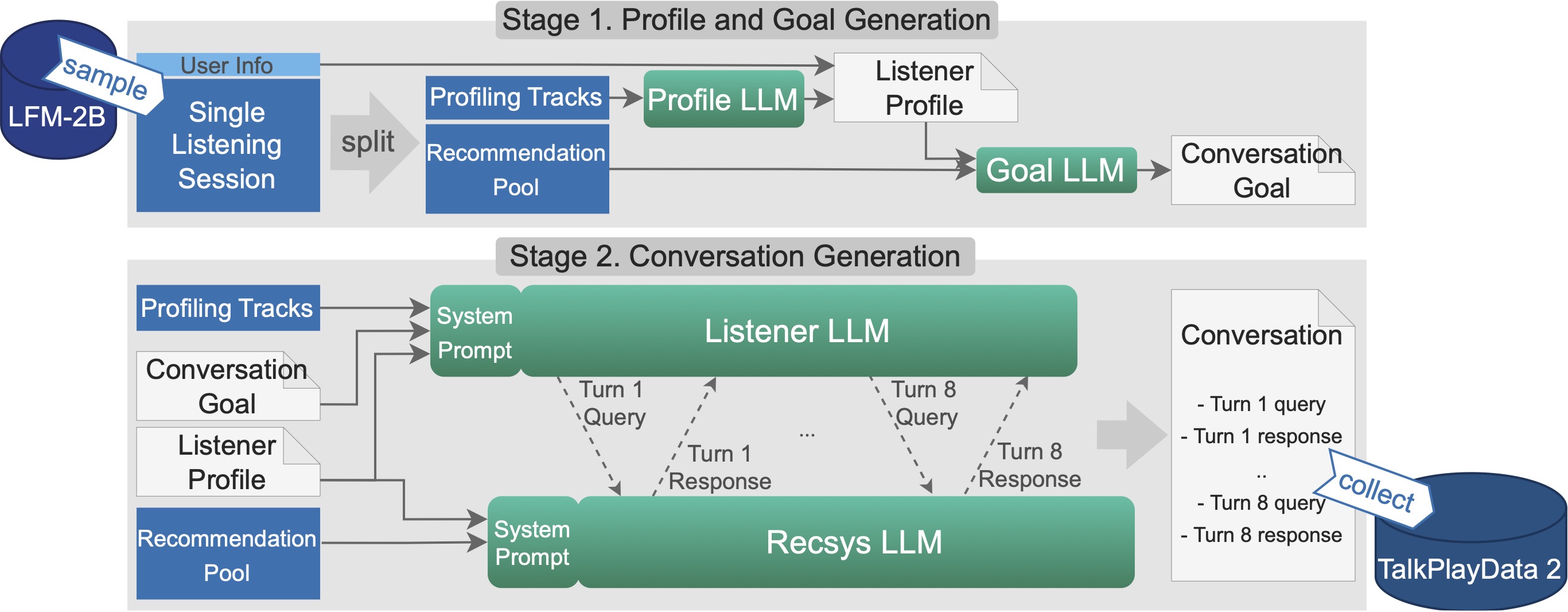 TalkPlayData 2 Pipeline
